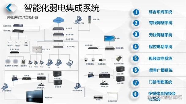 楼宇智能化弱电工程一体化项目方案 从子系统集成到智慧运维
